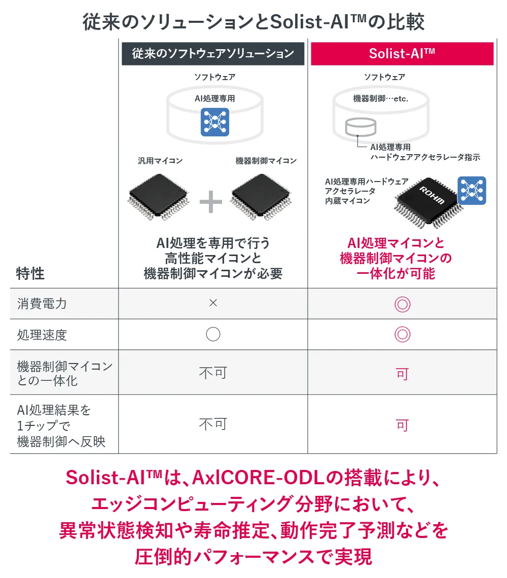 従来のソリューションとSolist-AI™の比較