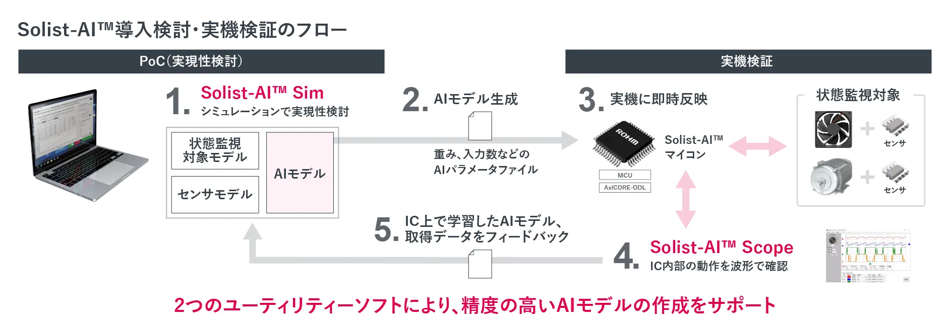 Solist-AI™導入検討・実機検証のフロー