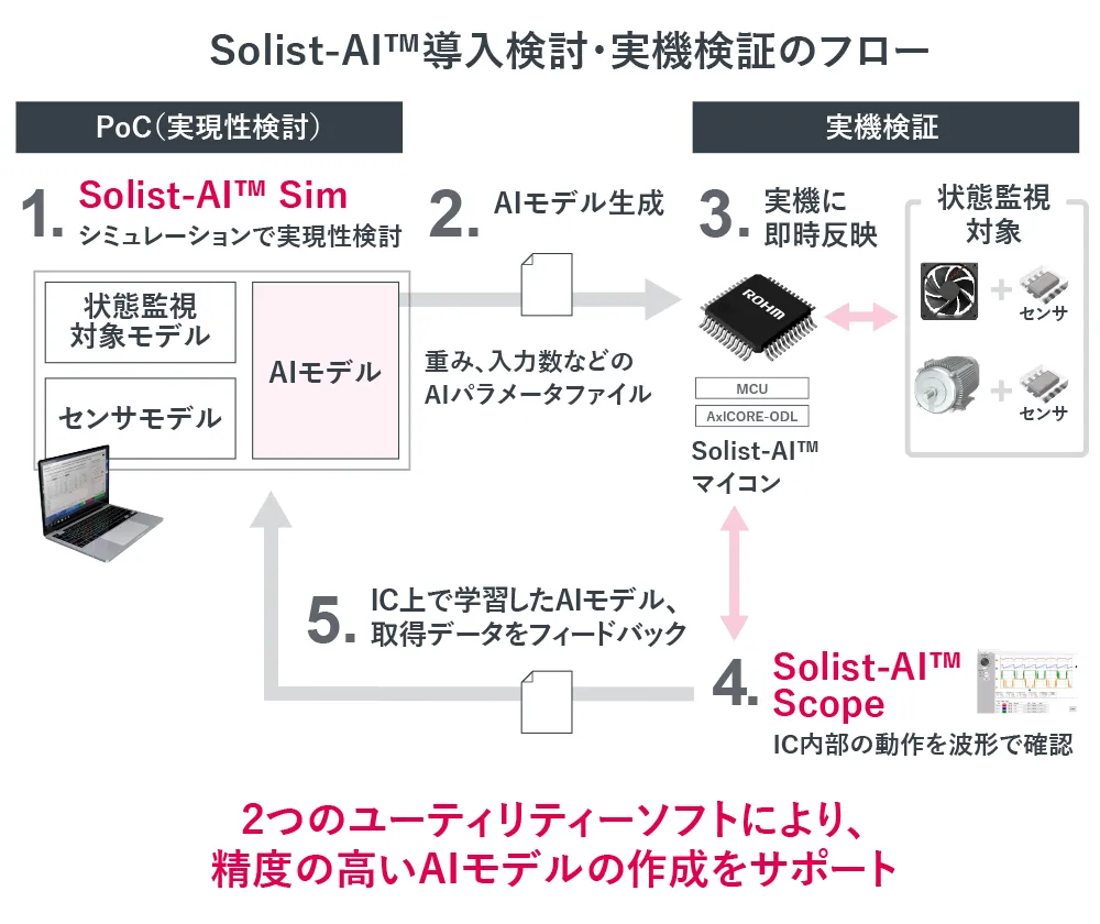 Solist-AI™導入検討・実機検証のフロー
