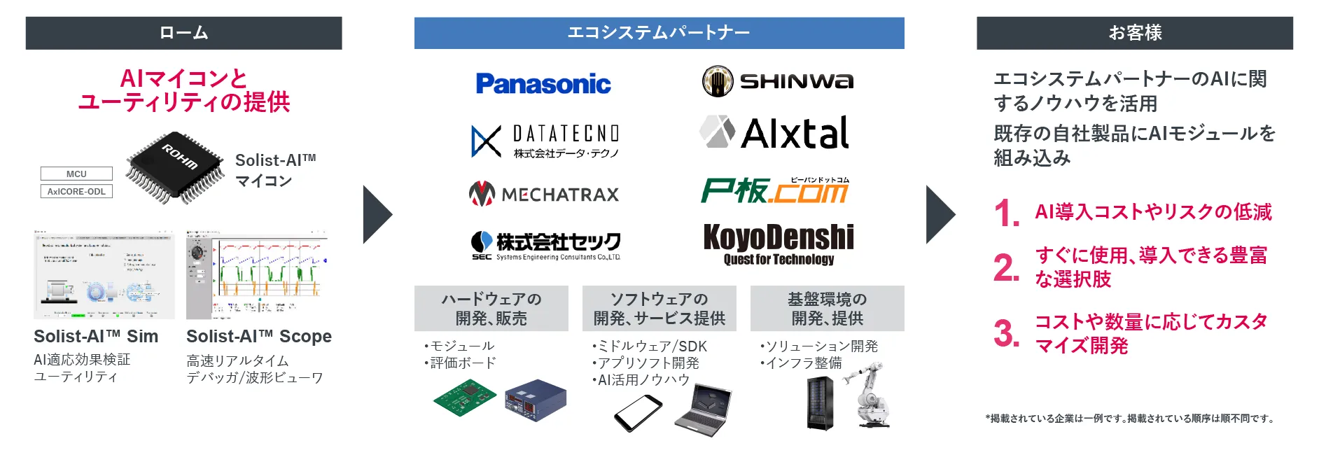 ロームとエコシステムパートナーの関係