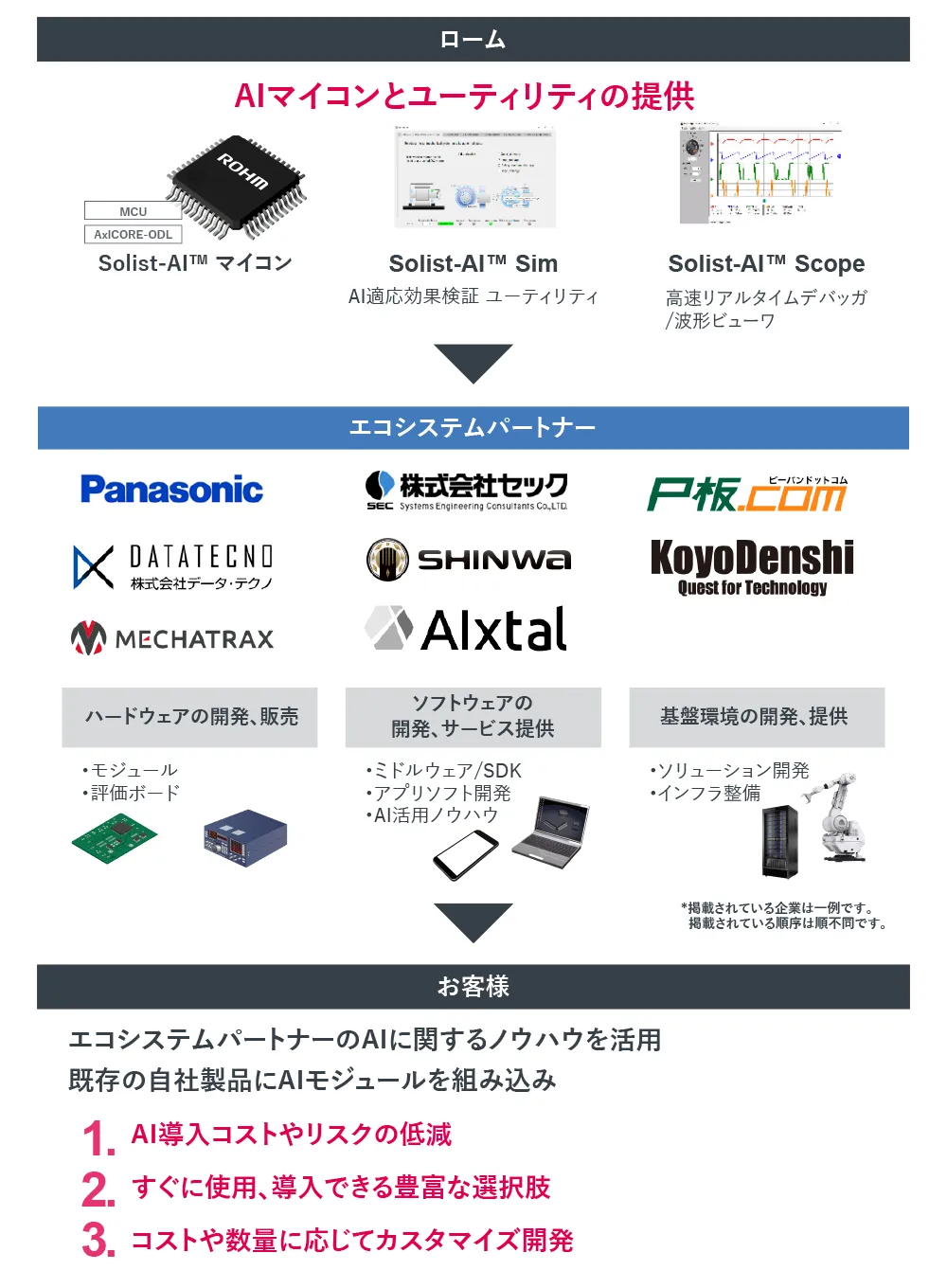ロームとエコシステムパートナーの関係