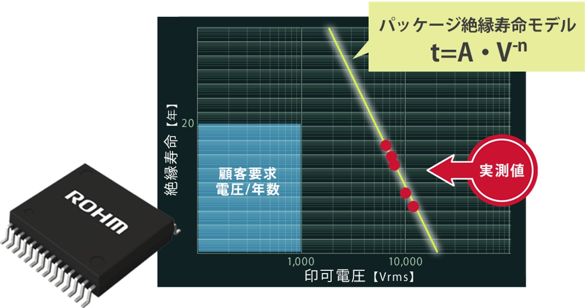 パッケージ絶縁寿命モデル