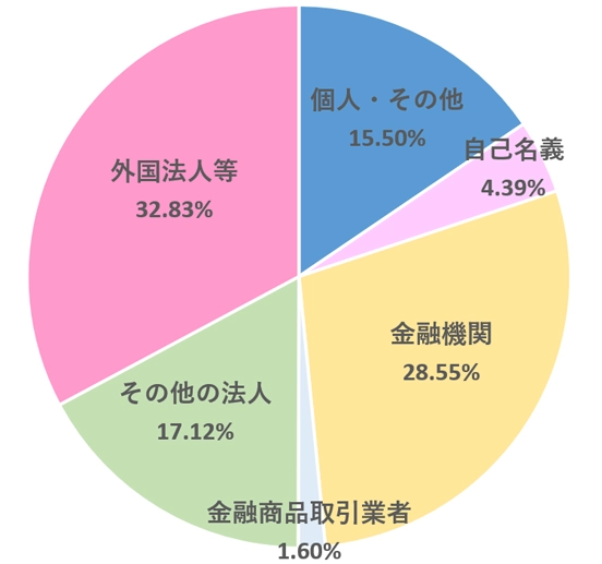 所有者別株式分布状況