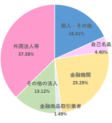 所有者別株式分布状況