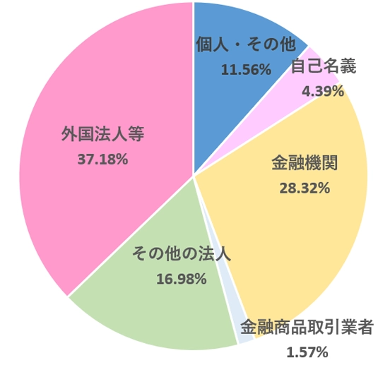 所有者別株式分布状況