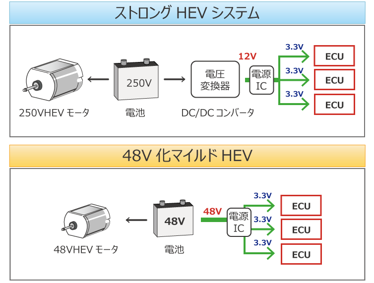 掲載記事 世界初のdc Dcコンバータコア回路技術で欧州hv市場展開拡大へ ローム株式会社 Rohm Semiconductor