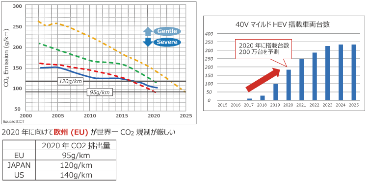 掲載記事 世界初のdc Dcコンバータコア回路技術で欧州hv市場展開拡大へ ローム株式会社 Rohm Semiconductor