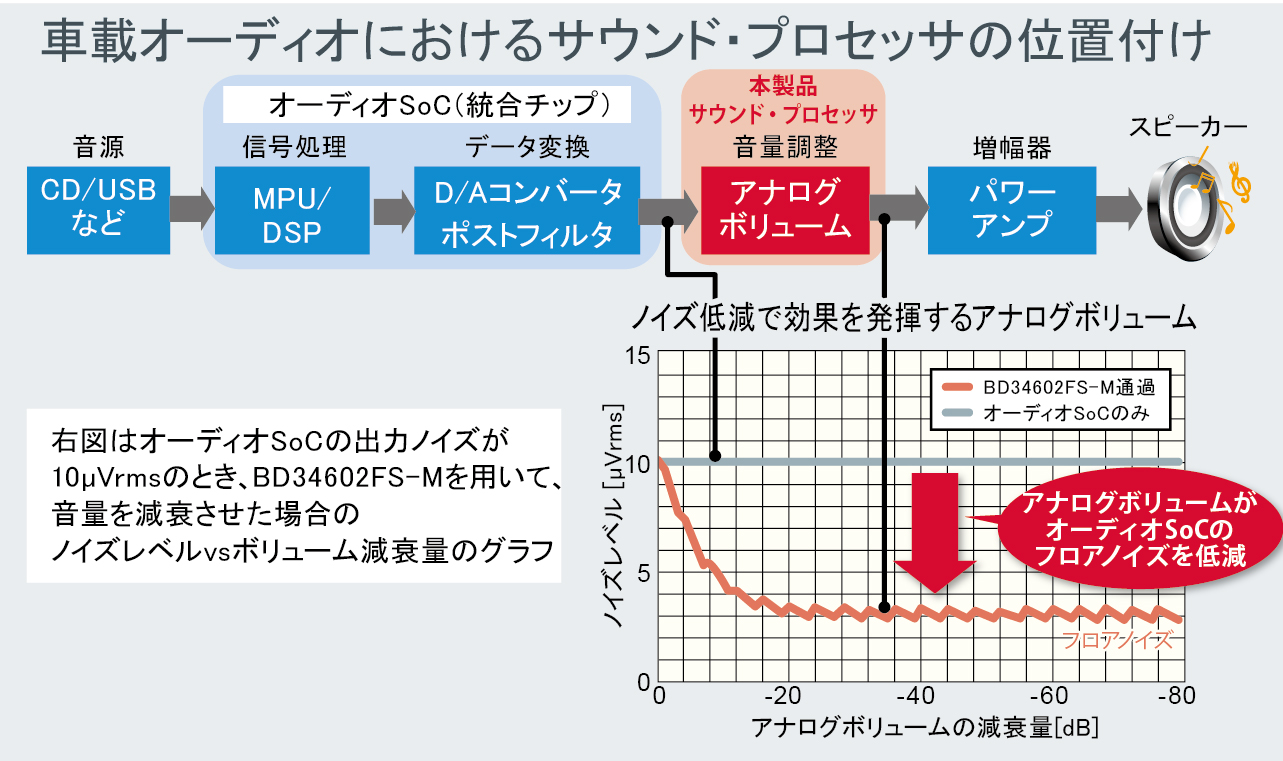 ハイレゾ音源対応のカーオーディオ用サウンド プロセッサ fs M を開発 ローム株式会社 Rohm Semiconductor