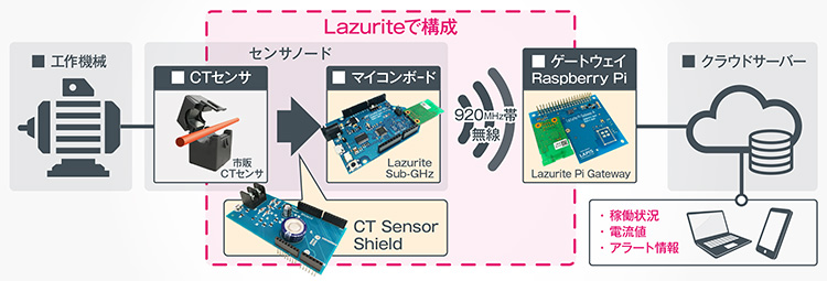 掲載記事 Iotを支える無線技術 Lazurite ラズライト ローム株式会社 Rohm Semiconductor