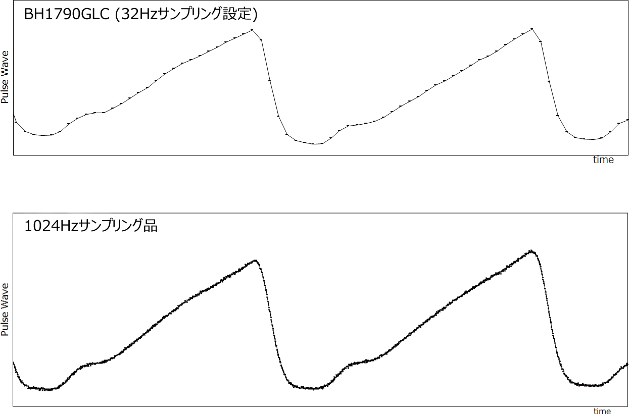 BH1790GLCと1024Hzサンプリング品の脈波信号比較