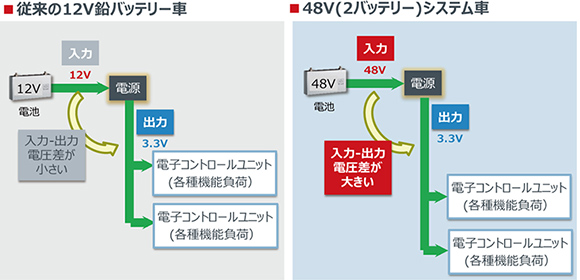 図2：48Vシステムに必要な電源の違い