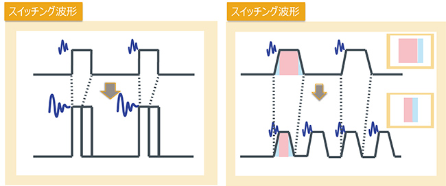 図3：高電圧・高周波化に対するノイズ成分の増加