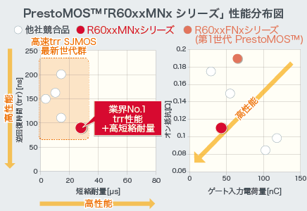 PrestMOS™「R60xxMNxシリーズ」性能分布図