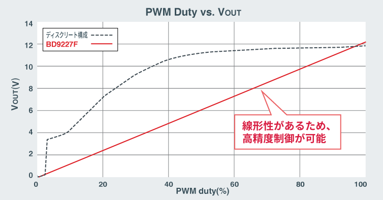 PWM Duty vs. Vout