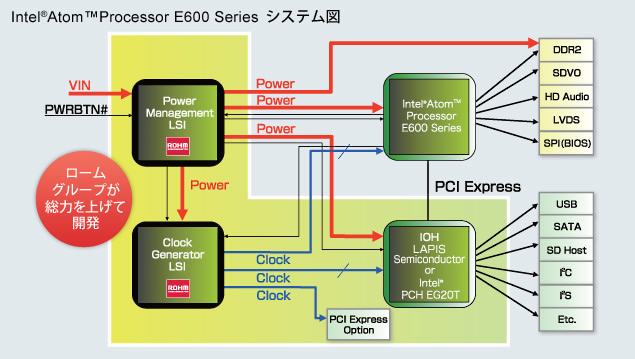 インテル® Atom™ プロセッサー E600 番台 システム図