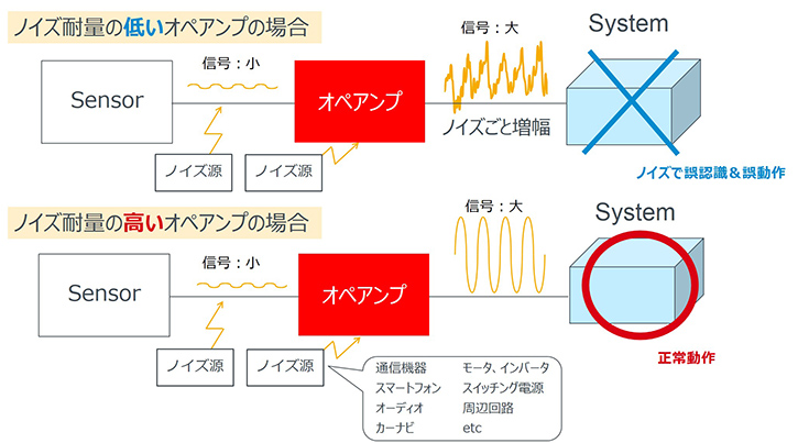 図4：オペアンプのノイズ耐量の違いによるシステム動作への影響