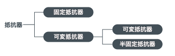 機能で分ける