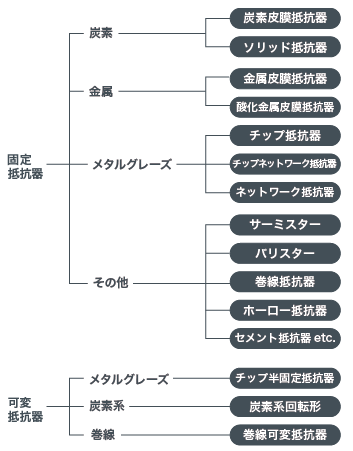 素材で分ける