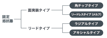 形状で分ける