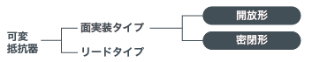 形状で分ける