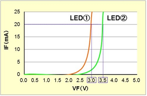 順方向電流(IF)－順方向電圧(VF) 特性 例2